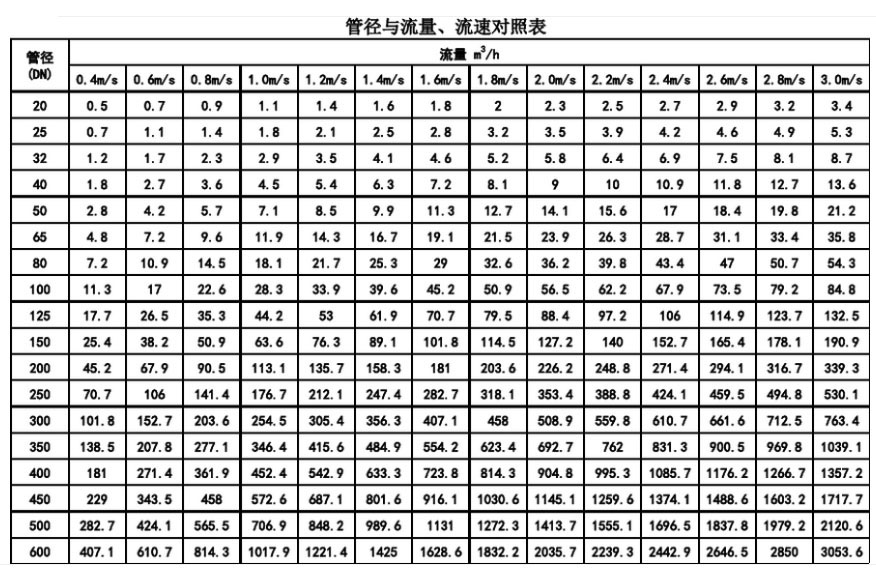 管徑與流量、流速對照表
